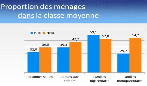La proportion des m&eacute;nages dans la classe moyenne a augment&eacute; depuis 1976, sauf dans la cat&eacute;gorie des familles biparentales. 