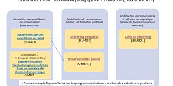 Un module en ligne au sein d'un parcours de formation pour des formateurs qualifiés