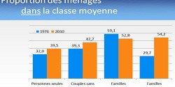 Connaissez-vous la classe moyenne?