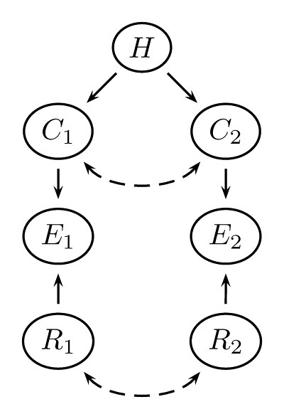Figure 1 - R&eacute;seau bay&eacute;sien &agrave; deux &eacute;l&eacute;ments probants E, deux cons&eacute;quences C de l&rsquo;hypoth&egrave;se H et deux fiabilit&eacute;s Rdes sources.