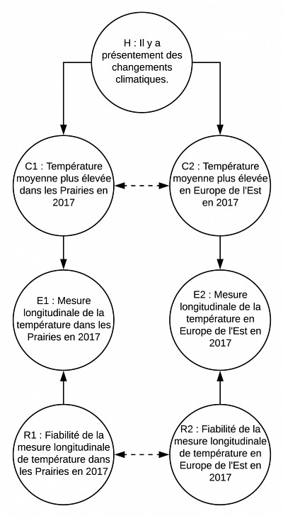 Figure 2 - Autre exemple&nbsp;: les climatologues, notamment, s&rsquo;appuient sur des &eacute;l&eacute;ments probants vari&eacute;s, comme la temp&eacute;rature moyenne dans les Prairies canadiennes et la fonte des glaciers dans l&rsquo;Antarctique, pour confirmer l&rsquo;hypoth&egrave;se des changements climatiques.
