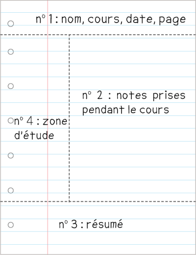 M&eacute;thode Cornell