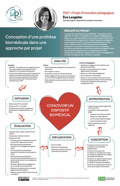 Affiche synth&egrave;se propos&eacute;e au colloque&nbsp;de l&rsquo;i2P en mai 2025.&nbsp;L&rsquo;&eacute;quipe pr&eacute;pare d&eacute;j&agrave; la deuxi&egrave;me it&eacute;ration, preuve que l&rsquo;innovation p&eacute;dagogique et la d&eacute;marche d&rsquo;accompagnement SoTL est un processus d&rsquo;am&eacute;lioration en continu.&nbsp;Lien de t&eacute;l&eacute;chargement disponible au bas de l'article.