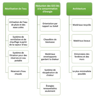Tableau des concepts &agrave; inclure dans une maison autosuffisante