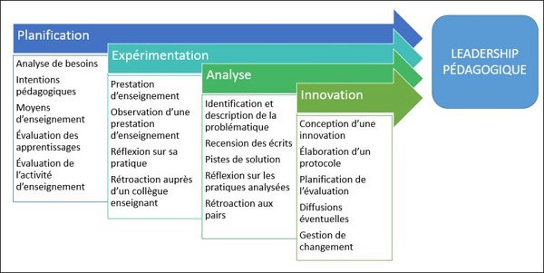 La continuit&eacute; entre le programme de 2e cycle et celui de 3e cycle