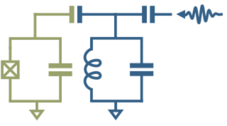 Figure 1 &ndash; Sch&eacute;ma de circuit du syst&egrave;me simul&eacute;, o&ugrave; le qubit transmon (vert) est coupl&eacute; capacitivement au r&eacute;sonateur (bleu) avec un entra&icirc;nement externe.