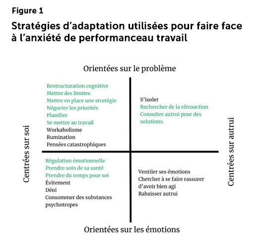 Tir&eacute;e et adapt&eacute;e de l&rsquo;&eacute;tude de Paiement et ses collaborateurs (2021). Les strat&eacute;gies en vert sont celles qui semblent plus saines. Toutefois, il est &agrave; noter qu&rsquo;aucune &eacute;tude n&rsquo;a &eacute;t&eacute; r&eacute;alis&eacute;e sur le sujet jusqu&rsquo;&agrave; pr&eacute;sent sur l&rsquo;impact r&eacute;el de ces strat&eacute;gies sur l&rsquo;anxi&eacute;t&eacute; de performance au travail.