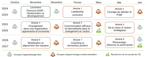 Parcours de formation AGIR