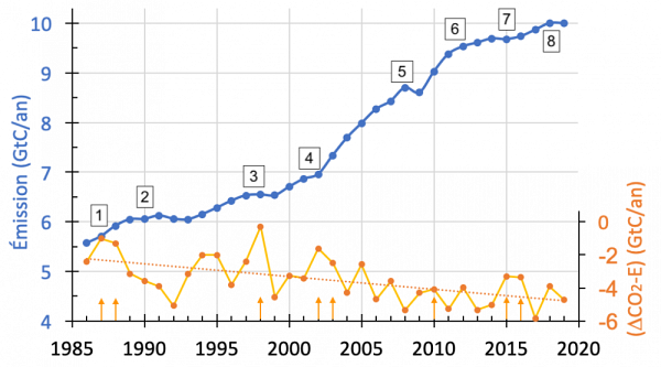 En bleu, les &eacute;missions relatives de CO2; en jaune, la capacit&eacute; d'absorption naturelle de la plan&egrave;te
