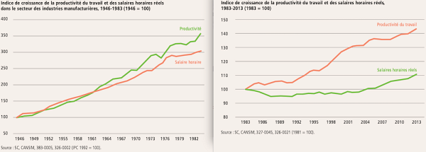 Dans ces deux graphiques tir&eacute;s de l&rsquo;&eacute;tude, on constate que l&rsquo;&eacute;cart entre la productivit&eacute; et les salaires se creuse, &agrave; partir de la fin des ann&eacute;es 1970. Cliquer pour agrandir.