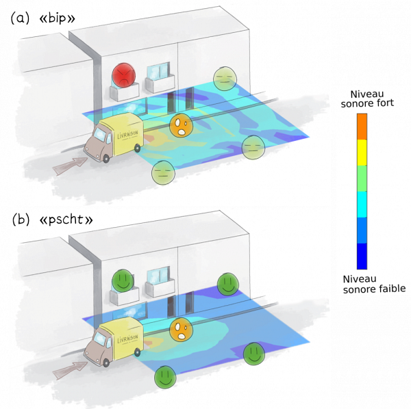 R&eacute;sultats de mesure de la cartographie de la pression acoustique en laboratoire superpos&eacute;s au dessin d&rsquo;une rue &agrave; des fins d&rsquo;illustration. (a) Pour une alarme tonale; (b) Pour une alarme large-bande.