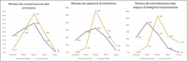 Figure 1. R&eacute;sultats avant et apr&egrave;s l&rsquo;activit&eacute; &agrave; l&rsquo;&eacute;gard du niveau de connaissances de l&rsquo;IAg