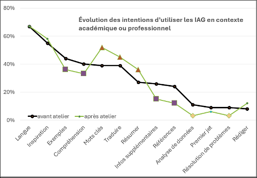 Figure 2. &Eacute;volution des intentions d&rsquo;utiliser l&rsquo;IAg en contexte acad&eacute;mique ou professionnel