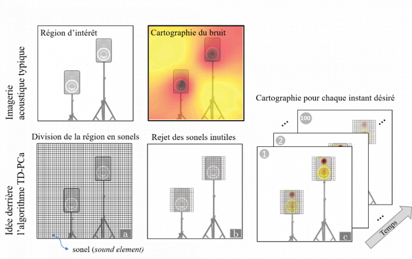 Figure 1 - Exemple d'image acoustique g&eacute;n&eacute;ralement obtenue (haut) et explication de l'algorithme TD-PCa (bas)&nbsp;: a) On divise la zone d&rsquo;int&eacute;r&ecirc;t en sonels&nbsp;b) &Agrave; l&rsquo;aide de math&eacute;matiques, on ne conserve que les sonels importants&nbsp;c) On &eacute;value le bruit sur tous les sonels conserv&eacute;s&nbsp;