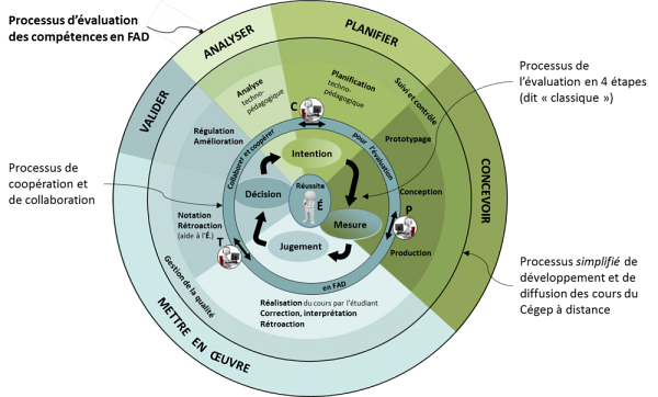 Processus d'&eacute;valuation des comp&eacute;tences en formation &agrave; distance (&copy;Ringuet et Leroux, 2016)