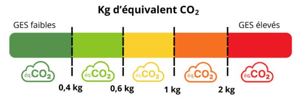 Le nuage utilise un code de couleurs inspir&eacute; des feux de circulation pour aider &agrave; rep&eacute;rer facilement les repas &agrave; faible impact environnemental (vert).