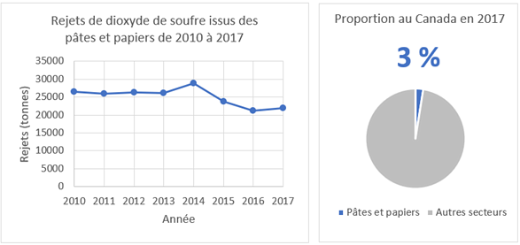 Figure 1.1 : Portrait des rejets de dioxyde de souffre par l&rsquo;industrie des p&acirc;tes et papiers au Canada, issu des donn&eacute;es de l&rsquo;INRP (Section&nbsp;2.2.1 de l&rsquo;&eacute;tude de cas)
