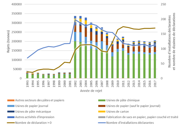 Figure&nbsp;3 : Portrait global des rejets de l&rsquo;industrie des p&acirc;tes et papiers au Canada, issu des donn&eacute;es de l&rsquo;INRP (Section&nbsp;2.1 de l&rsquo;&eacute;tude de cas)