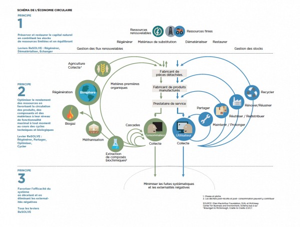 Source : Ellen MacArthur Foundation, SUN et McKinseyCenter for Business and Environnement, Sch&eacute;ma bas&eacute; sur 