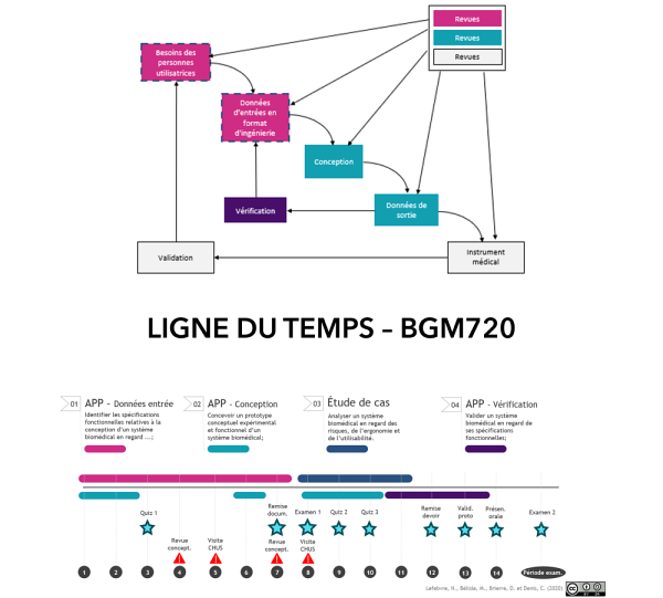 La planification temporelle fut un des d&eacute;fis dans la planification de cette innovation p&eacute;dagogique.
