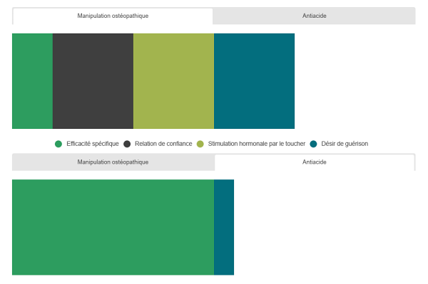 Quand le contexte est plus &laquo;&nbsp;fort&nbsp;&raquo; que le traitement : le paradoxe de l'efficacit&eacute;