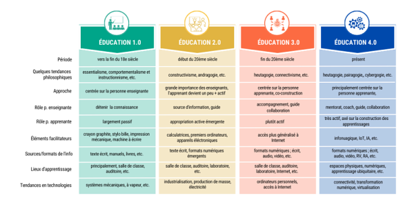 Tableau adapt&eacute; de Miranda et collab. (2021)&nbsp;&mdash;&nbsp;R&eacute;sum&eacute; de la transition de l&rsquo;&eacute;ducation 1.0 &agrave; l&rsquo;&eacute;ducation 4.0.