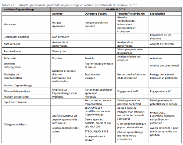 Tableau 1 : Habilet&eacute;s personnelles facilitant l&rsquo;apprentissage en relation aux &eacute;l&eacute;ments du mod&egrave;le H.O.T.E.(Bouchard Lamothe et al., 2023, p. 9)