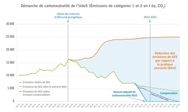 Gr&acirc;ce &agrave; la mise en place de nombreuses initiatives d&egrave;s 2002-2003, l'UdeS a fait drastiquement fl&eacute;chir sa courbe d'&eacute;missions de gaz &agrave; effet de serre.