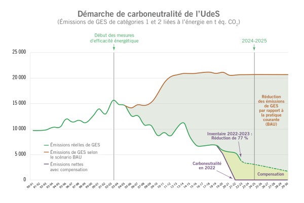 &Eacute;missions de GES li&eacute;es &agrave; la consommation &eacute;nerg&eacute;tique des b&acirc;timents