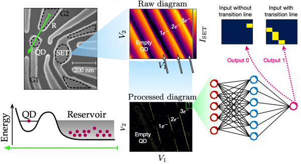 R&eacute;sum&eacute; graphique de l&rsquo;&eacute;tude, illustrant la proc&eacute;dure de r&eacute;glage automatique de boites quantiques sur silicium (gauche) &agrave; l&rsquo;aide de leur diagramme de stabilit&eacute; (centre) analys&eacute; par un r&eacute;seau de neurones (droite) entrain&eacute; pour d&eacute;tecter des lignes de transition du r&eacute;gime &eacute;lectronique.